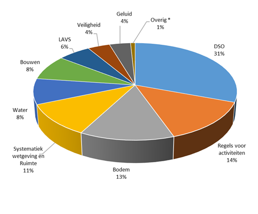 Overzicht verdeling vragen per onderwerp in de vorm vna een diagram