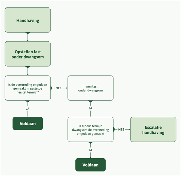 Stroomschema handhaving GACS-verplichting. Onder de afbeelding staat het stroomschema beschreven.