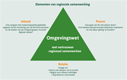 Gespreksdriehoek Omgevingswet | Informatiepunt Leefomgeving