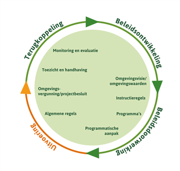 4 fasen beleidscyclus