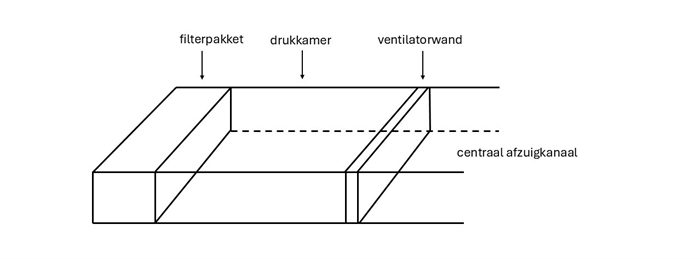 Luchtwasser van het type dwarsstroom met van links naar rechts: filterpakket, drukkamer, ventilatorwand en centraal afzuigkanaal.