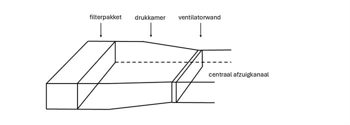 Luchtwasser met verschil in afmetingen tussen het doorstroomoppervlak van de drukkamer en het aanstroomoppervlak van het filterpakket.