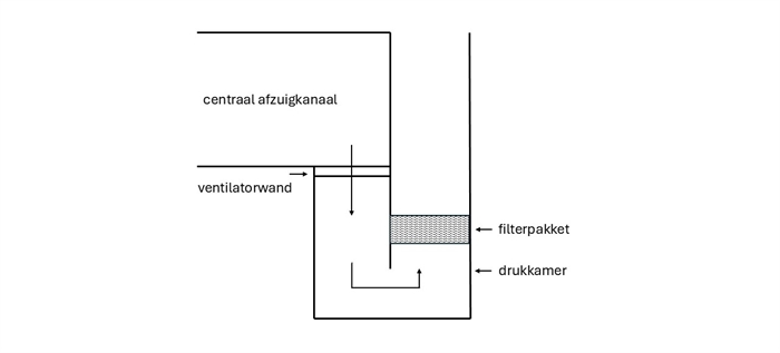 Luchtwasser met van links naar rechts: centraal afzuigkanaal, de lucht gaat naar beneden via een ventilatorwand, dan een bocht om (drukkamer) en dan via een filterpakket.