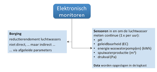 Afbeelding met uitleg van elektronische monitoring