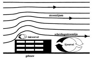 Figuur 5.13. Schematische weergave van een gebouw met dak- en lijwervels