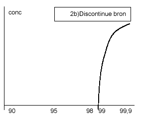 Figuur 4.2. Discontinue bron. Schetsmatige vergelijking van percentielwaarden in een benedenwinds receptorpunt bij toenemend percentiel, voor een situatie met continu emitterende bron (a) en met een niet continue bron (b).