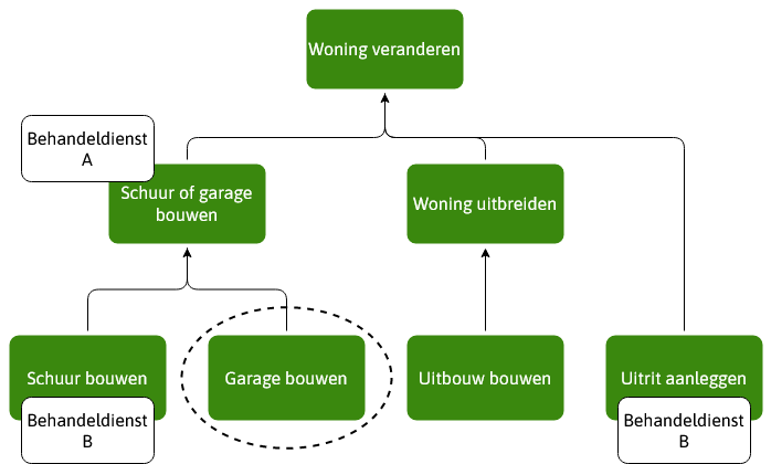 Stroomdiagram bij voorbeeld 1