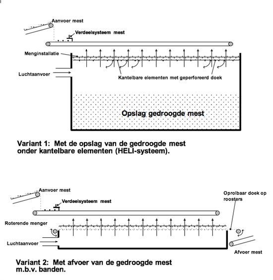 Schematische weergave van de twee varianten van een mestdroogsysteem