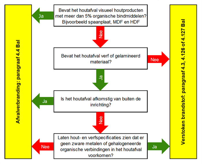 Beslisboom houtfafval Bal, wordt in de tekst uitgelegd