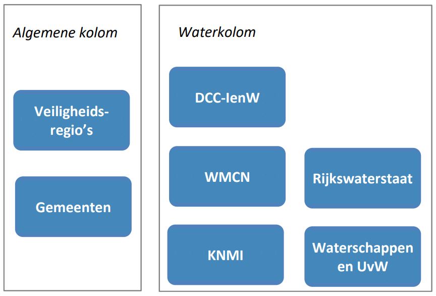 Organisatie verdeeld in 2 kollommen. Algemene kolom waarbinnen de Veiligheidsregio's en Gemeenten opereren en de Waterkolom waarbinnen DCC-IenW, WMCN, Rijkswaterstaat, KNMI en de waterschappen opereren