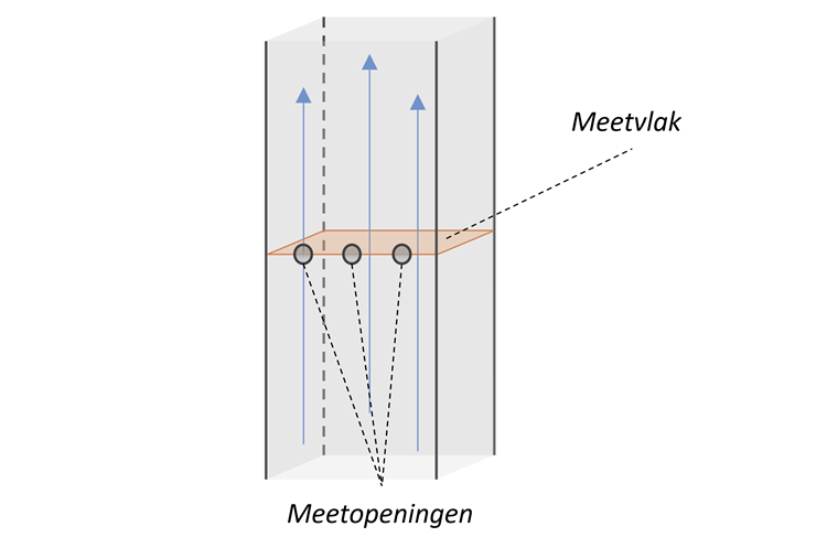 Het meetvlak is de dwarsdoorsnede van het emissiekanaal ter hoogte van de meetopeningen. De afbeelding toont een rechthoekig emissiekanaal waarbij de meetopeningen aan de breedste kant zitten.