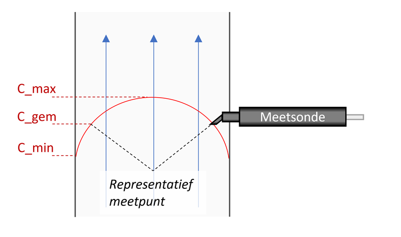 De meetsonde bevindt zich op een plek in het meetvlak waar de herleide concentratie representatief is voor het gehele meetvlak.