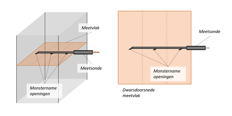 Een rechte sonde met meerder meetopeningen bevindt zich in het meetvlak. De lijnmeetsonde meet op verschillende punten in een lijn van het meetvlak.