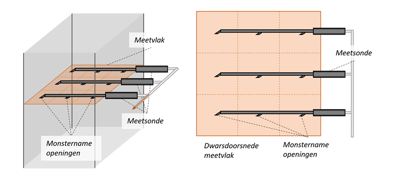 Een aantal parallel geplaatste lijnmeetsonden bevinden zich in het meetvlak en vormen een netwerk van monstername openingen. Het netwerk aan meetopeningen meet gelijktijdig over het hele meetvlak.