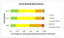 Toestand Macrofauna 2019 Rijn-West