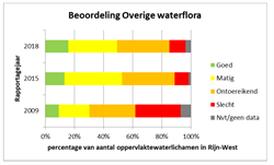 Toestand Waterplanten 2019 Rijn-West