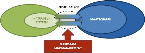 In de afbeelding twee ovalen: een linkerovaal (Natuurlijk systeem) en een rechterovaal (Maatschappij). De pijlen van links naar rechts en van rechts naar links zijn even dik. Boven de pijlen staat: Herstel balans. Onder de pijlen staat: Duurzaam landmanagement.