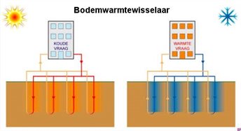 Uitvoeringsvormen Bodemenergie | Informatiepunt Leefomgeving