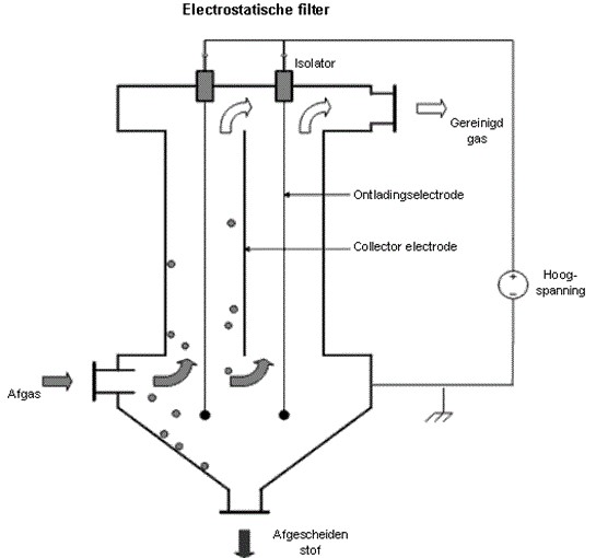 Elektrostatisch filter