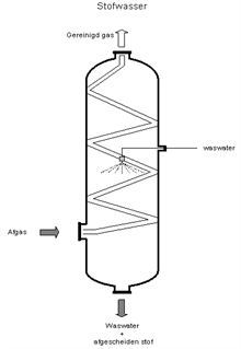 Luchtemissiebeperkende Techniek – Stofwasser | Informatiepunt Leefomgeving