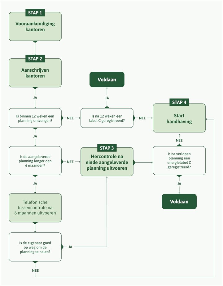 Stroomschema- uitvoer toezicht bij Label C kantoren. Wordt uitgelegd in de tekst.