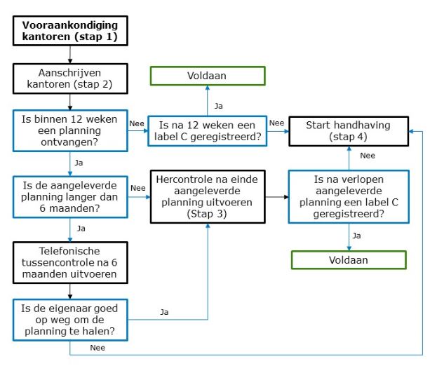 Stroomdiagram toezicht