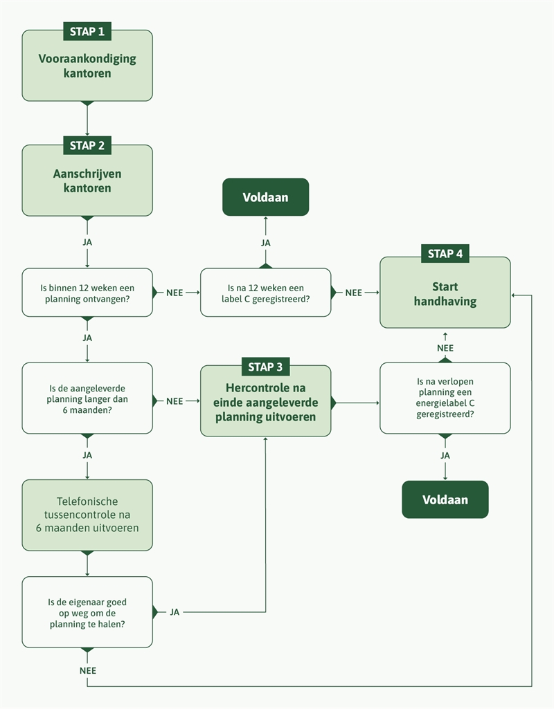 Stroomschema- uitvoer toezicht bij Label C kantoren. Wordt uitgelegd in de tekst.