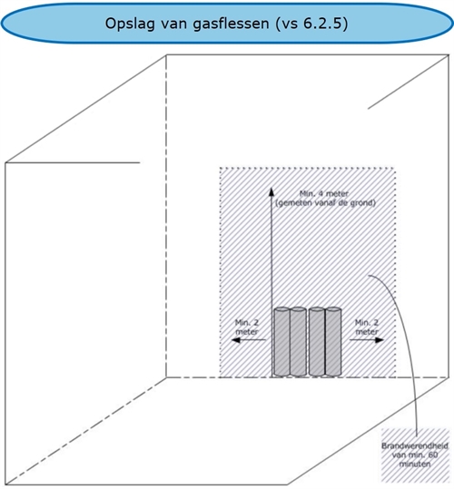 Driedimensionale weergave van een voorbeeldopslag van gasflessen. De afbeelding is in de lopende tekst uitgelegd.