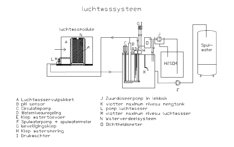 Tekening van chemisch luchtwassysteem type dwarsstroom (OW 2013.08)