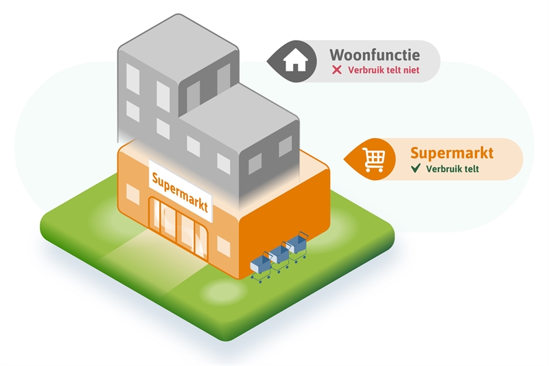 Gebouw met op de begane grond een supermarkt en op de verdiepingen daarboven woningen. De inhoud van de afbeelding wordt beschreven in de tekst.