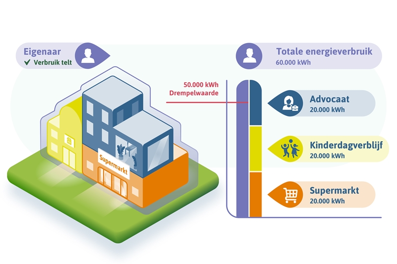 Bedrijfsverzamelgebouw met daarnaast een staafdiagram waarin het energieverbruik van de verschillende gebruikers is weergegeven. De inhoud van de afbeelding wordt beschreven in de tekst.