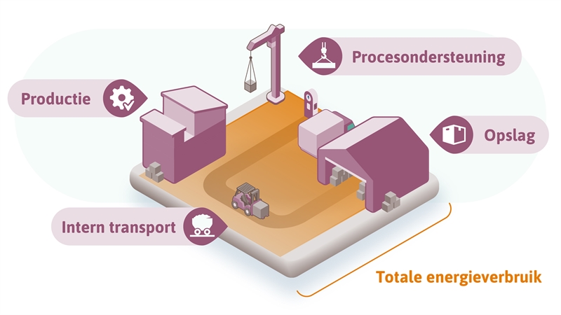 Industrielocatie waarbij is aangegeven dat het totale energieverbruik een optelsom is van het energieverbruik van de verschillende procesonderdelen.