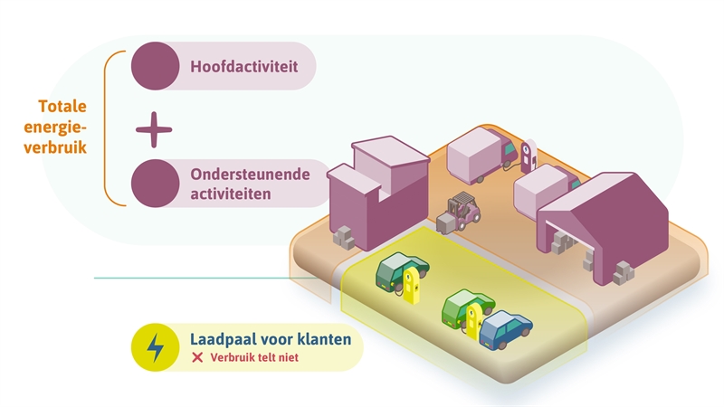 Illustratie van een garage met laadpalen voor bezoekers en een elektrische vorkheftruck. De inhoud van de afbeelding wordt beschreven in de tekst.