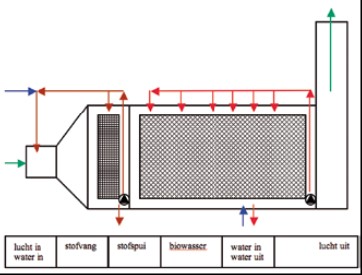 Schematische weergave van een biologisch luchtwassysteem met 70% ammoniakemissiereductie.