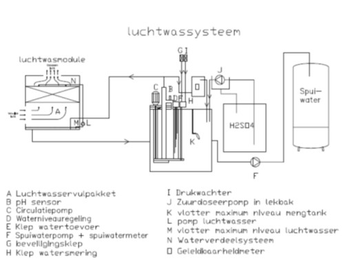 Schematische tekening van een chemisch luchtwassysteem. Met legenda.