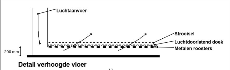 Schematische weergave van de verhoogde strooiselvloer