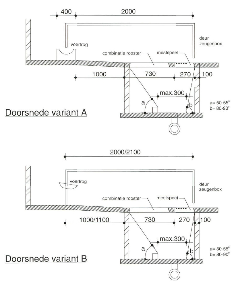 2 schematische doorsneden. Bij variant A staat de voertrog op de grond, bij variant B hangt de voertrog halverwege de muur.