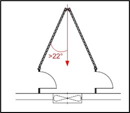 Schematische weergave met een minimale hoek van 22 graden tussen filterwand en luchtstroomrichting.