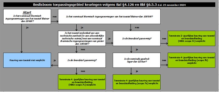 beslisboom 2024