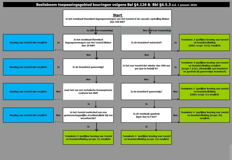 Beslisboom toepassingsgebied keuringen volgens Bal 4.126 en Bbl 6.5.3