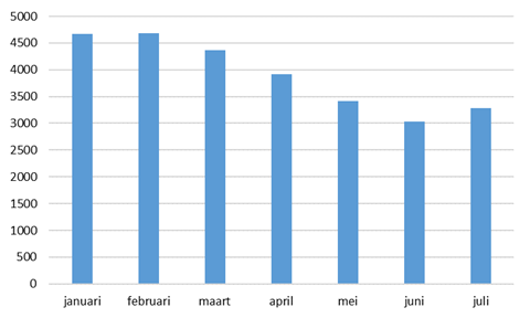 Staafdiagram afgehandelde vragen helpdesk IPLO juli 2024