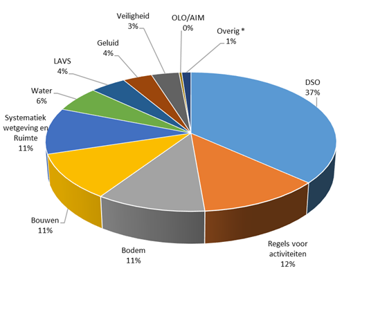 Taartdiagram met cijfers over de verdeling van vragen aan de IPLO-helpdesk per onderwerp