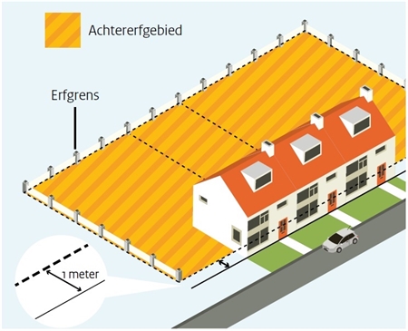 Als een woning alleen met de voorzijde grenst aan openbaar toegankelijk gebied, is het gedeelte van het erf dat op meer dan 1 meter achter de voorkant van de woning ligt achtererfgebied.