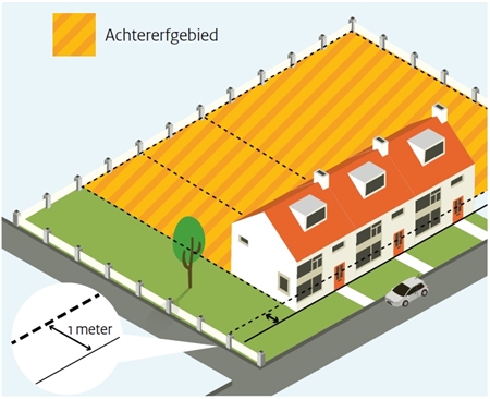 Als een hoekwoning aan de zijkant grenst aan openbaar toegankelijk gebied, is het gedeelte van het erf aan de zijkant van die woning geen onderdeel van het achtererfgebied.