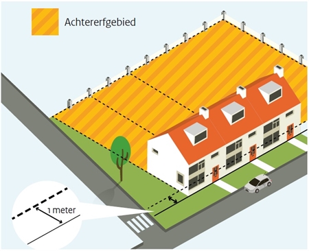 Als een hoekwoning aan de zijkant grenst aan openbaar toegankelijk gebied, is het gedeelte van het erf dat recht achter de woning ligt altijd onderdeel van het achtererfgebied.