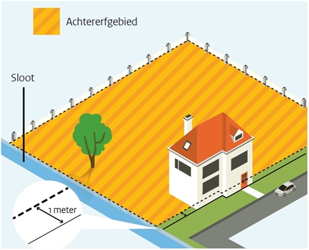 Als een woning aan de zijkant grenst aan een sloot, die geen openbaar vaarwater is, is het gedeelte van het erf aan de zijkant van die woning een onderdeel van het achtererfgebied.