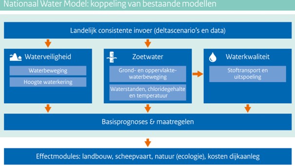 Nationaal Water Model: Koppeling van bestaande modellen