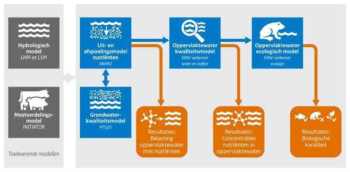 De deelmodellen van het LWKM, i.e., ANIMO, MT3DMS en de DELWAQ stoffenmodule van de KRW-verkenner, en hun koppelingen met voorgeschakelde modellen LHM en INITIATOR en de nageschakelde ecologische module van de KRW-verkenner.