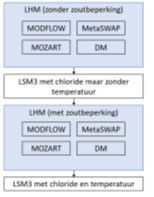 Modellentrein voor NWM-Zoetwater