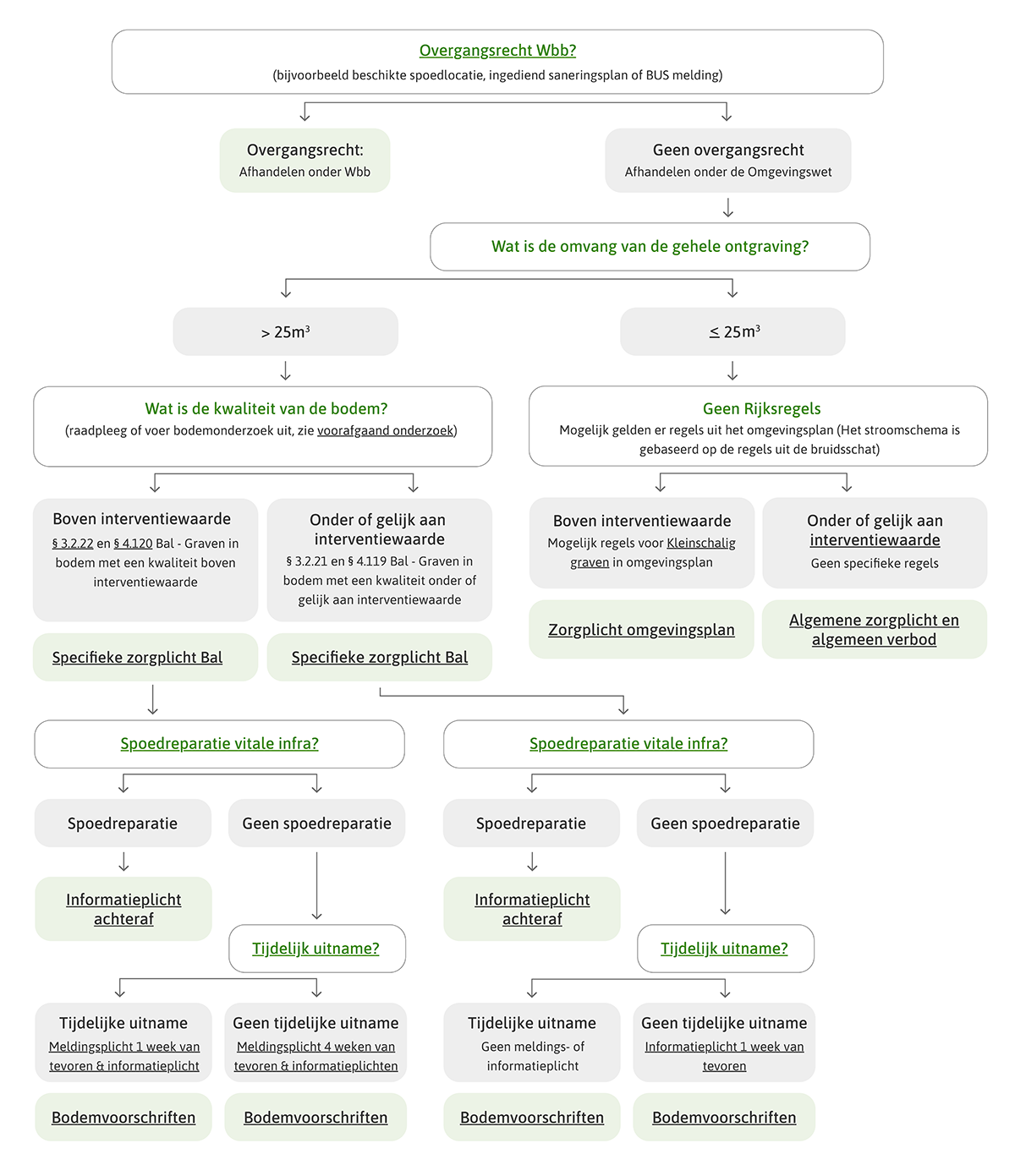 Nieuw stroomschema graven